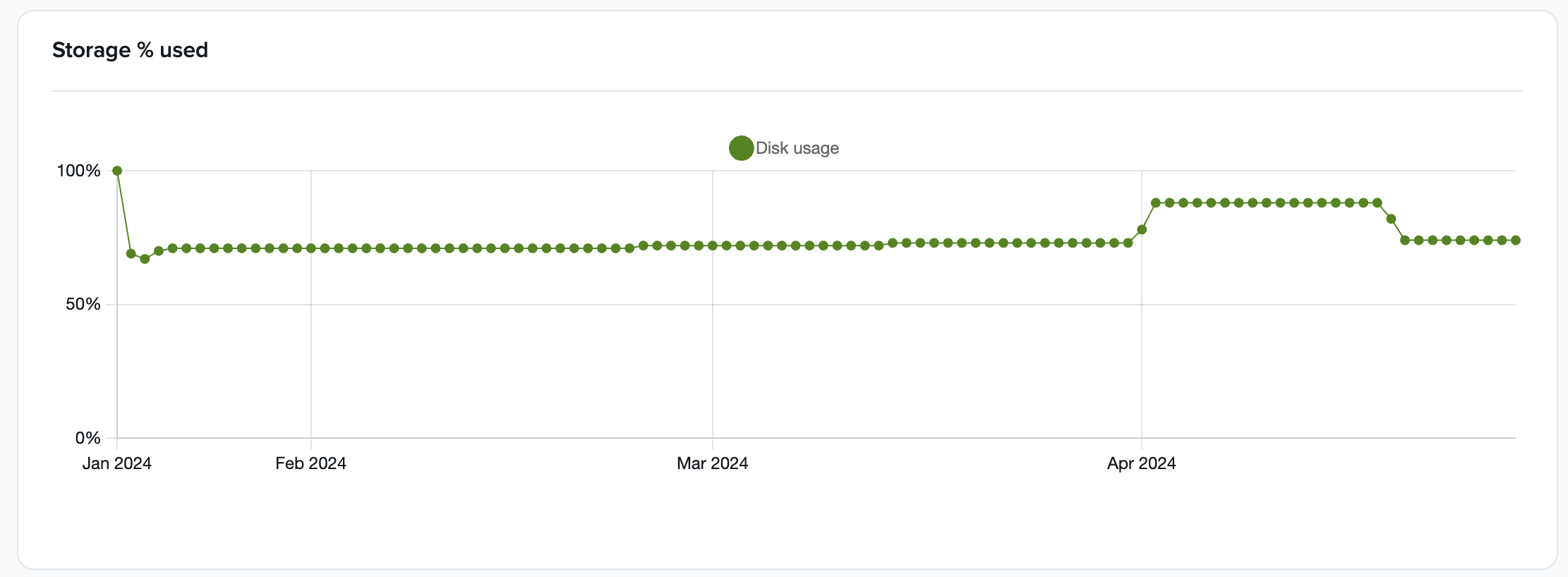 Chart of Storage % used over time. Starts at 100% then drops to 80%.